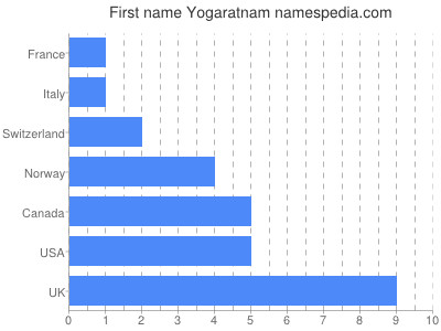 Given name Yogaratnam