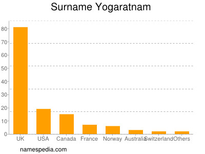 Surname Yogaratnam