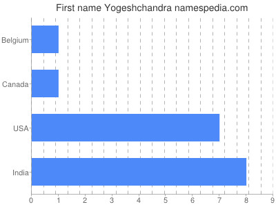 Given name Yogeshchandra