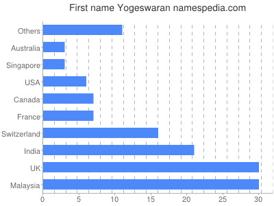 Given name Yogeswaran