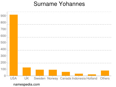 Surname Yohannes