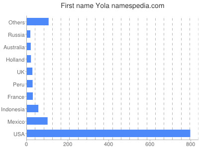 Given name Yola
