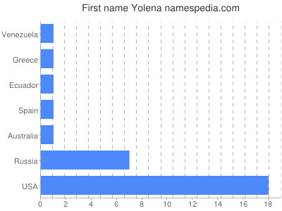 Given name Yolena