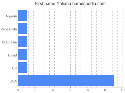 Given name Yoliana