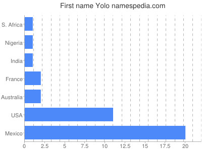 Given name Yolo