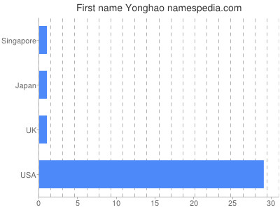 Given name Yonghao