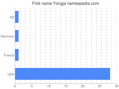 Given name Yongja