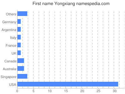 Given name Yongxiang