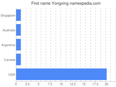 Given name Yongxing