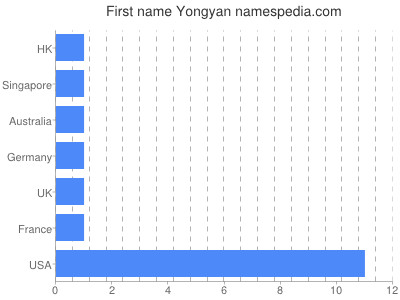 Given name Yongyan