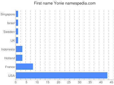Given name Yonie