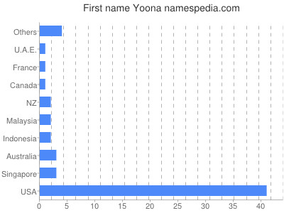 Given name Yoona