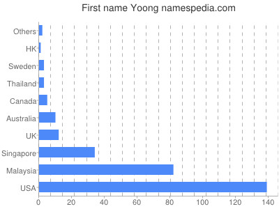 Given name Yoong