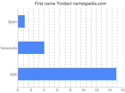 Given name Yordani