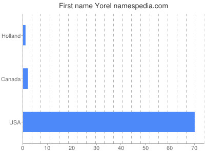 Given name Yorel