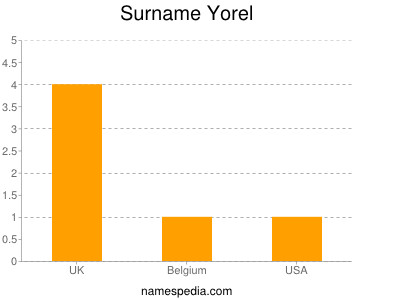 Surname Yorel