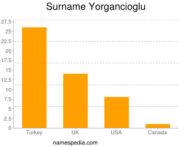 Surname Yorgancioglu
