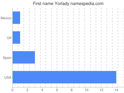 Given name Yorlady