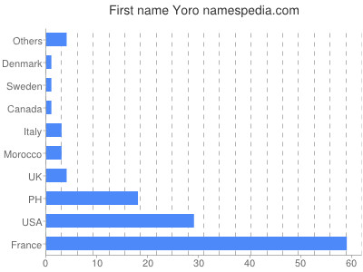 Given name Yoro