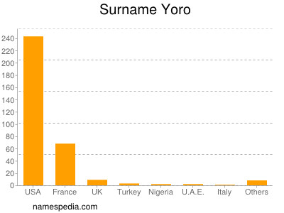 Surname Yoro