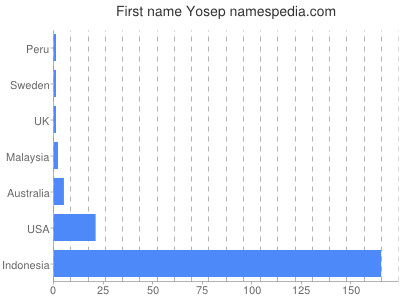 Given name Yosep