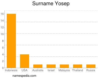 Surname Yosep