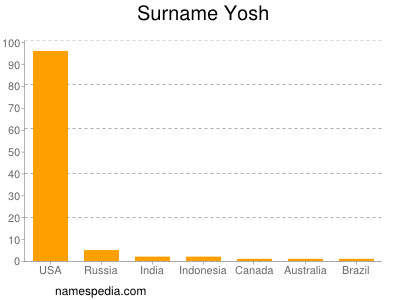 Surname Yosh