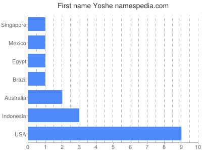 Given name Yoshe