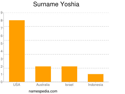 Surname Yoshia