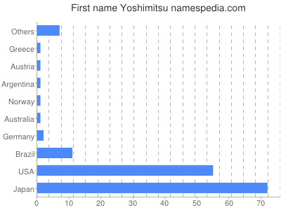 Given name Yoshimitsu