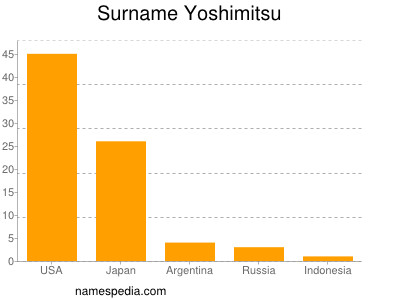 Surname Yoshimitsu