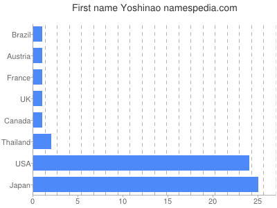 Given name Yoshinao