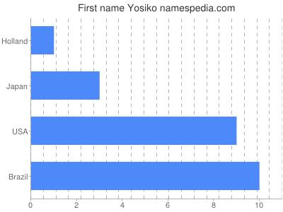 Given name Yosiko