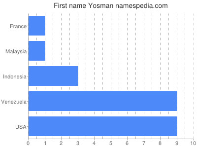 Given name Yosman