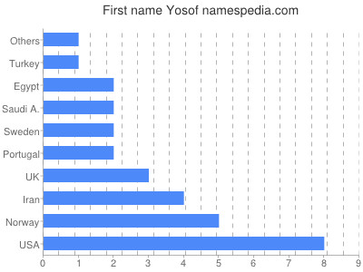 Given name Yosof