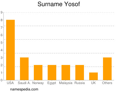 Surname Yosof