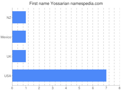Given name Yossarian