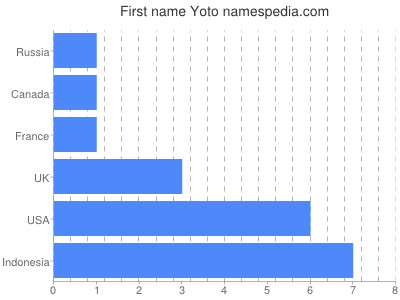 Given name Yoto