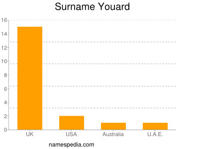 Surname Youard