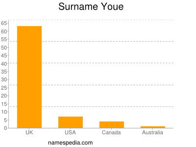 Surname Youe