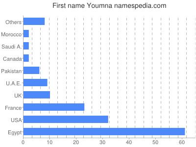 Given name Youmna
