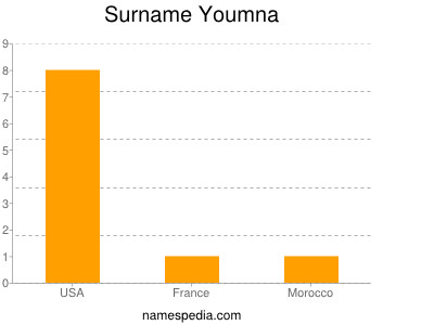 Surname Youmna