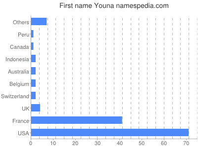Given name Youna