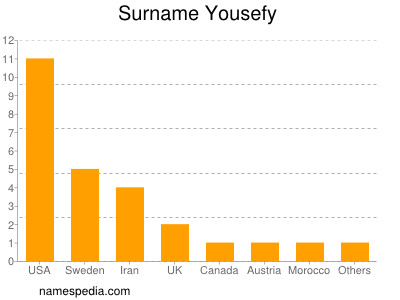 Surname Yousefy