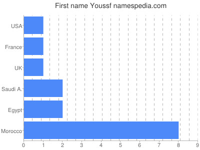 Given name Youssf