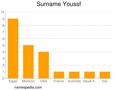 Surname Youssf
