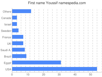Given name Youssif