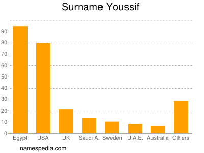 Surname Youssif