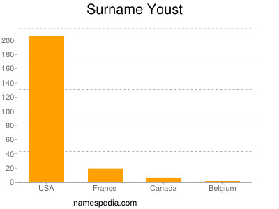 Surname Youst