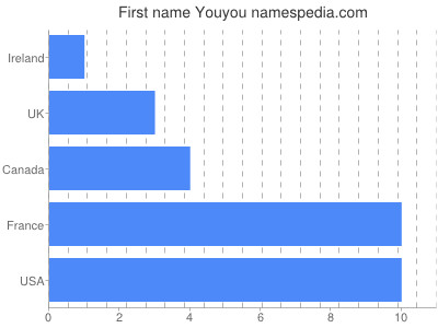 Given name Youyou